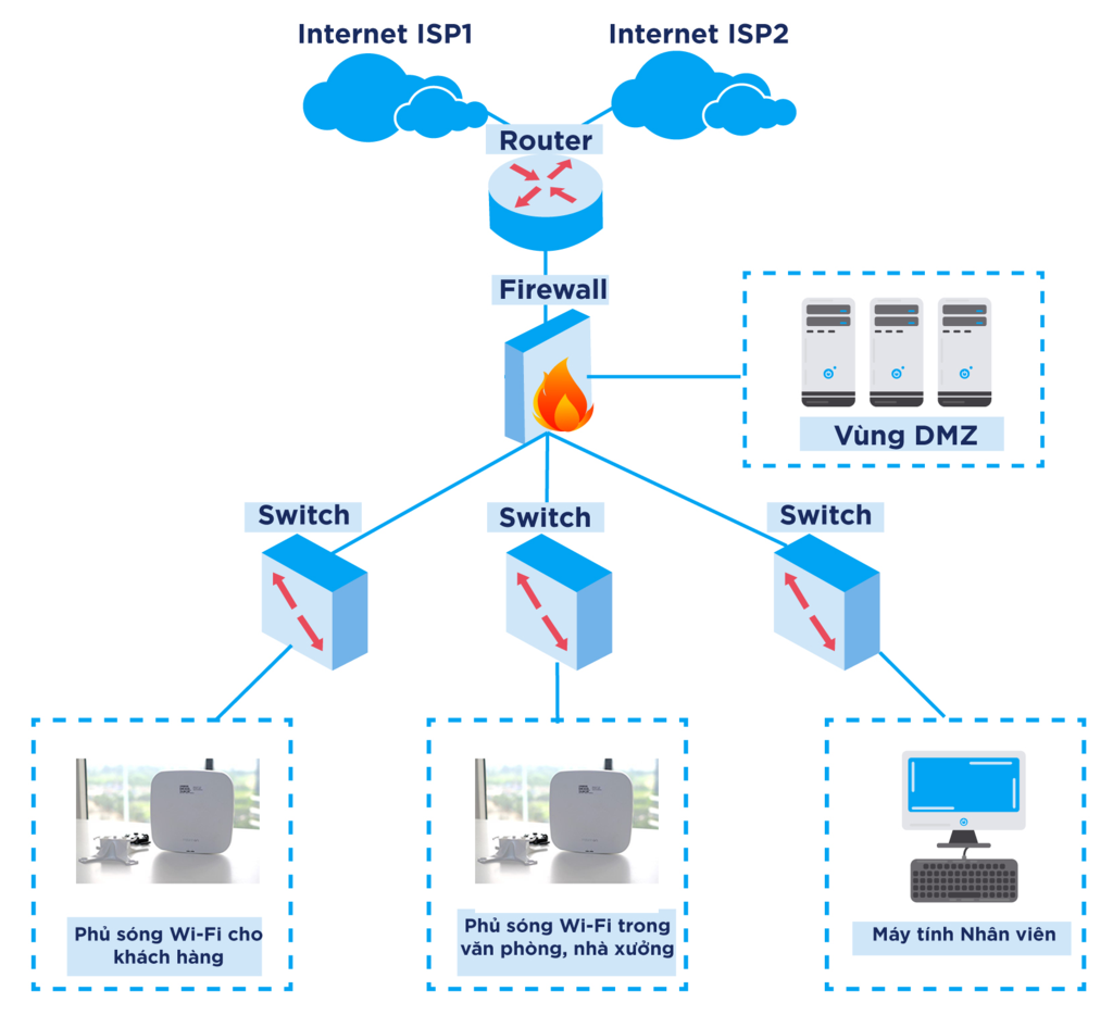 Một mô hình phổ biến cho mạng doanh nghiệp SME và dễ dàng mở rộng